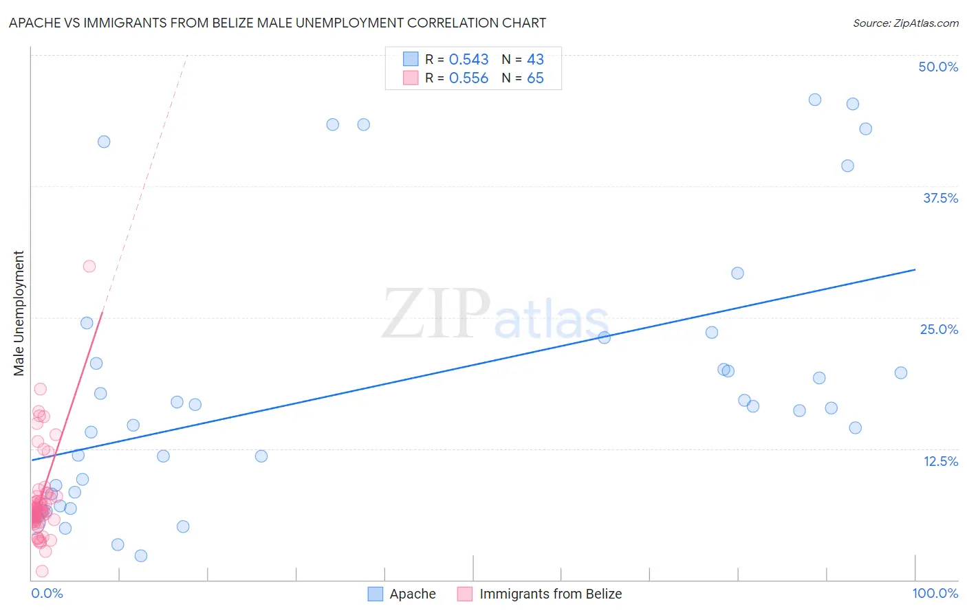 Apache vs Immigrants from Belize Male Unemployment