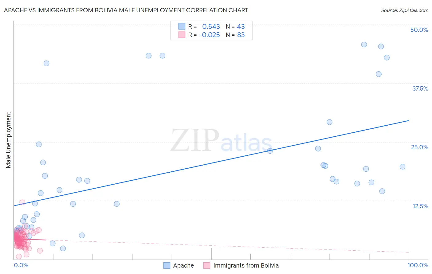 Apache vs Immigrants from Bolivia Male Unemployment