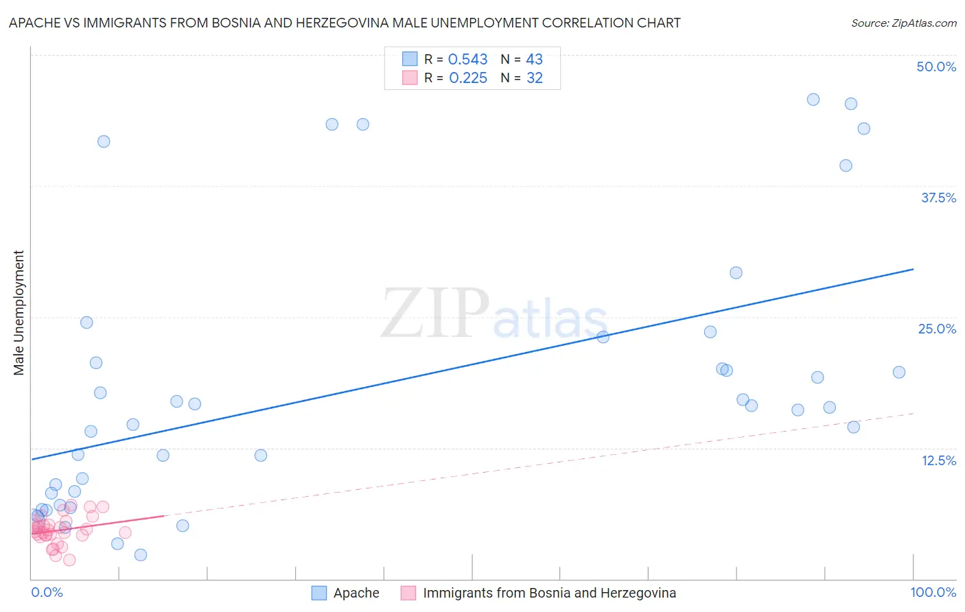 Apache vs Immigrants from Bosnia and Herzegovina Male Unemployment