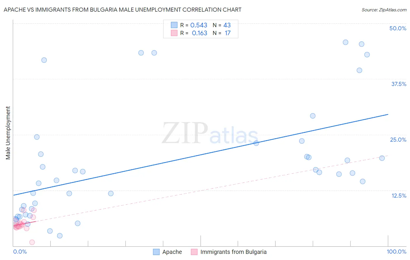 Apache vs Immigrants from Bulgaria Male Unemployment