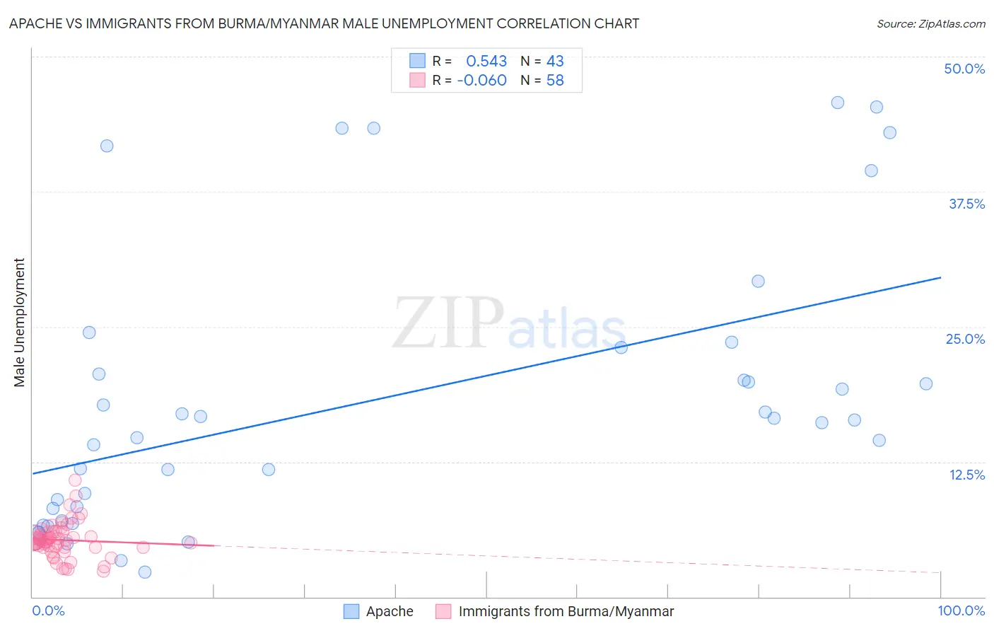 Apache vs Immigrants from Burma/Myanmar Male Unemployment