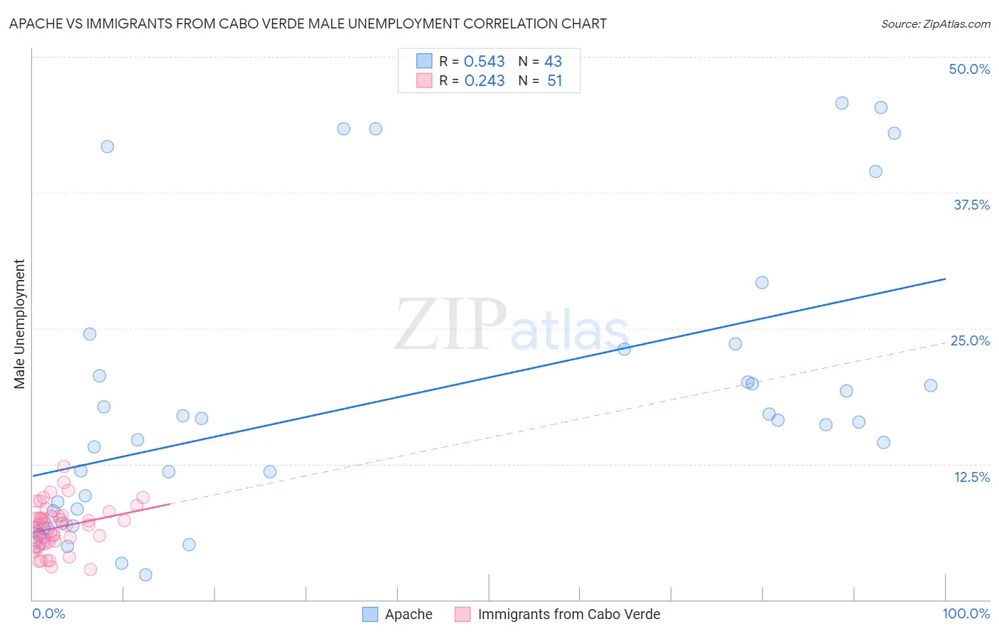 Apache vs Immigrants from Cabo Verde Male Unemployment