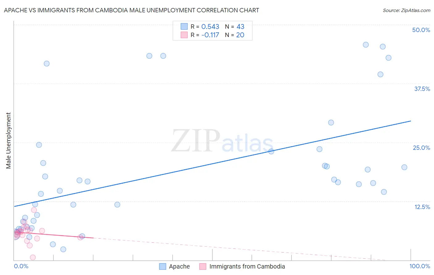 Apache vs Immigrants from Cambodia Male Unemployment