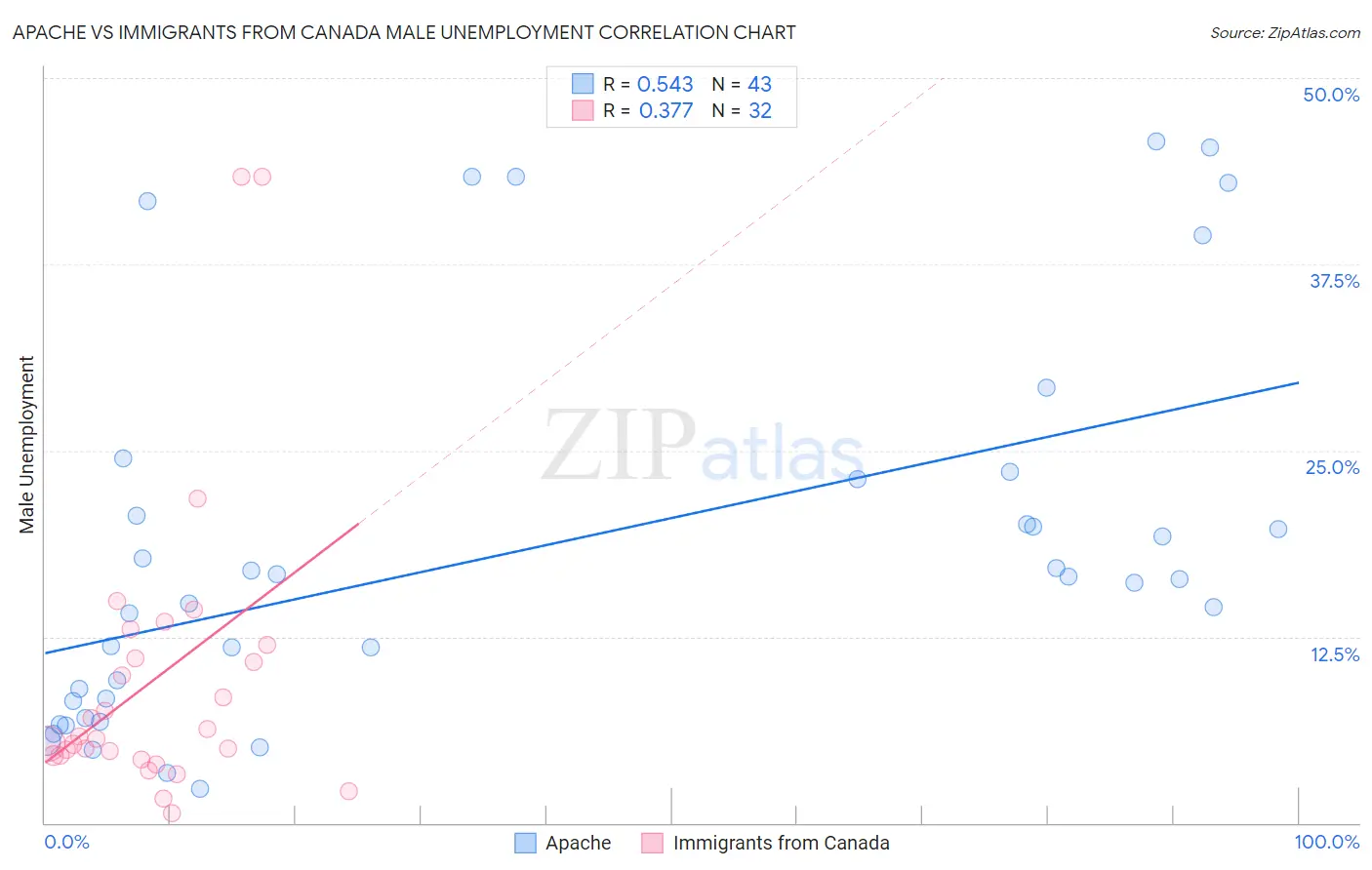 Apache vs Immigrants from Canada Male Unemployment