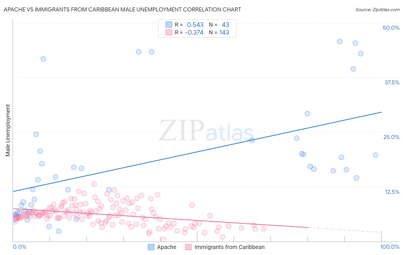 Apache vs Immigrants from Caribbean Male Unemployment