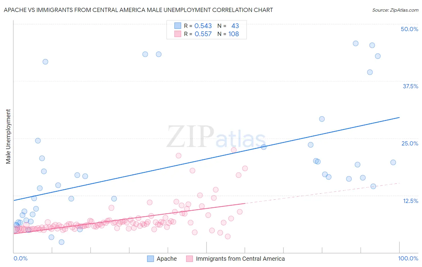 Apache vs Immigrants from Central America Male Unemployment