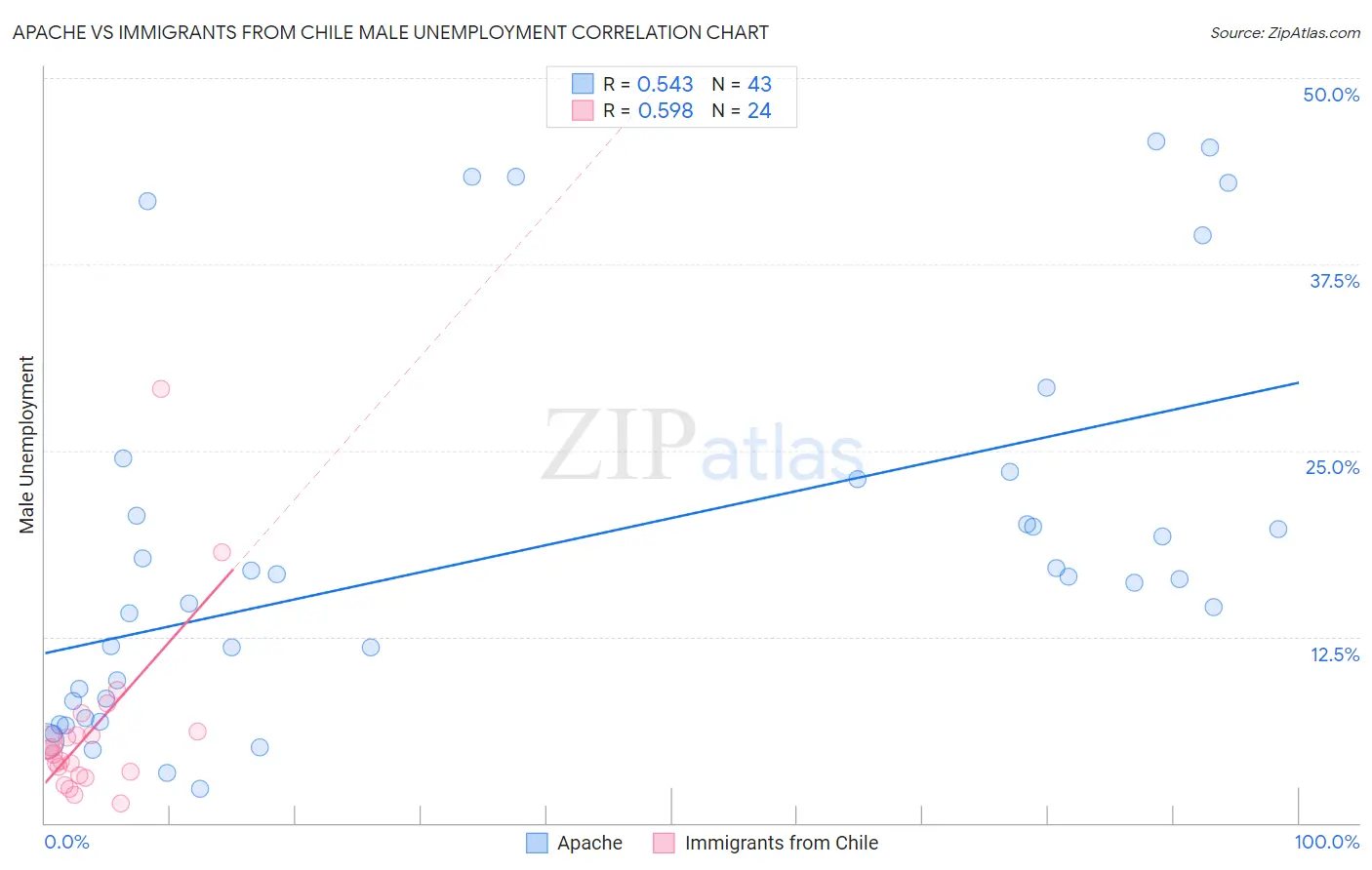 Apache vs Immigrants from Chile Male Unemployment