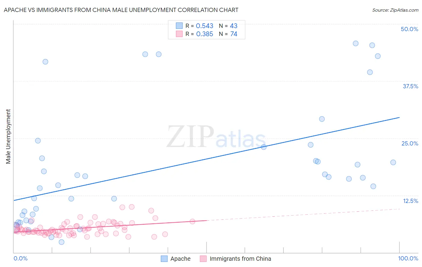 Apache vs Immigrants from China Male Unemployment