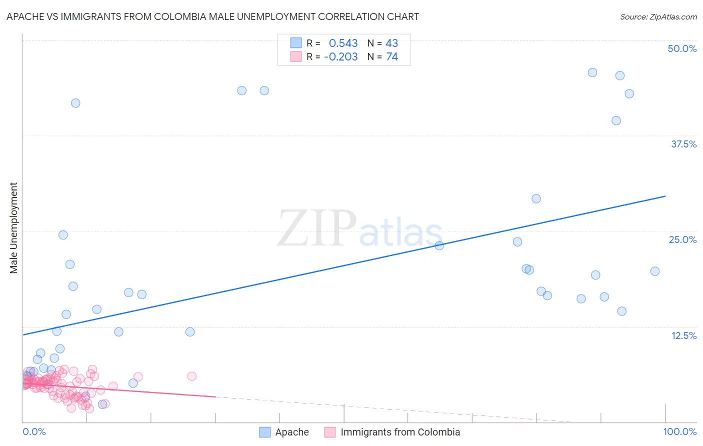 Apache vs Immigrants from Colombia Male Unemployment