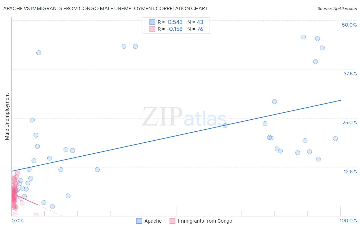 Apache vs Immigrants from Congo Male Unemployment