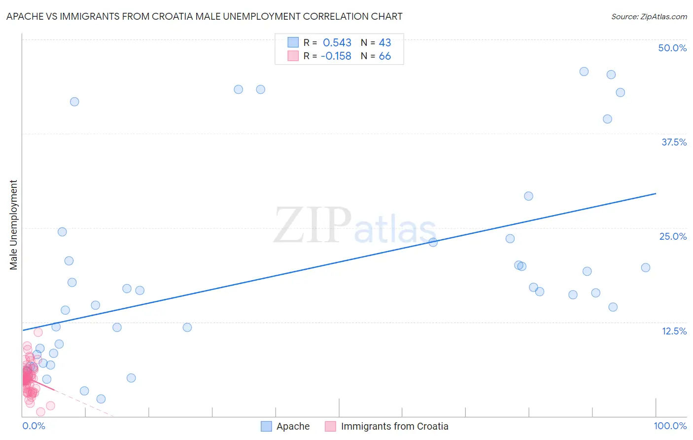 Apache vs Immigrants from Croatia Male Unemployment