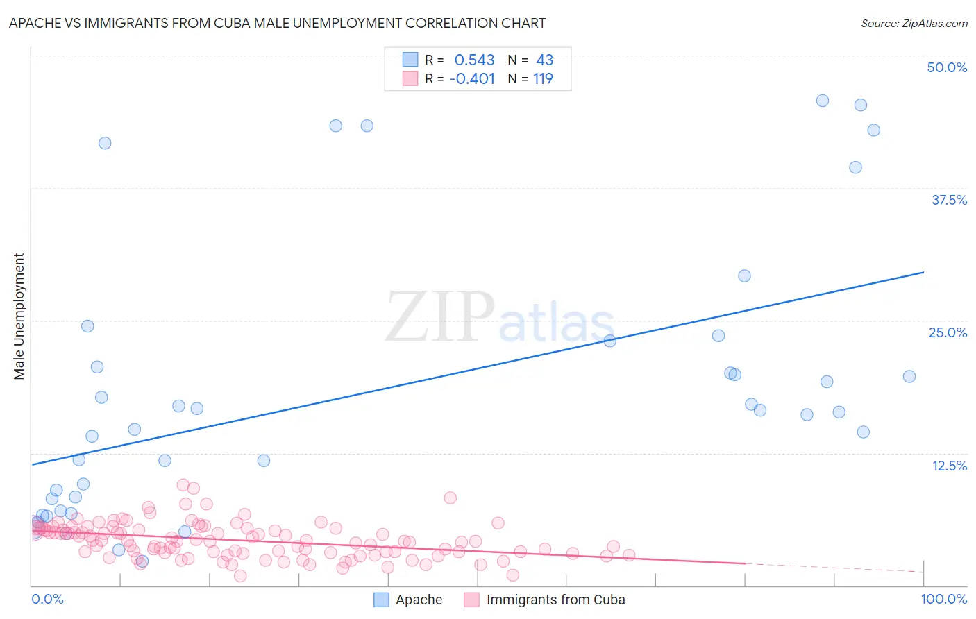 Apache vs Immigrants from Cuba Male Unemployment