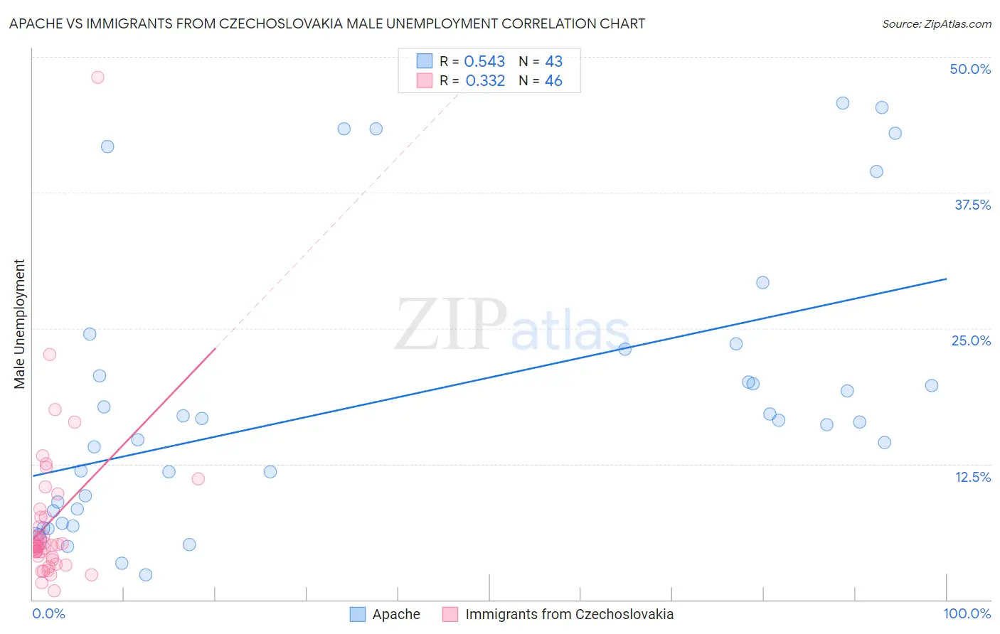 Apache vs Immigrants from Czechoslovakia Male Unemployment