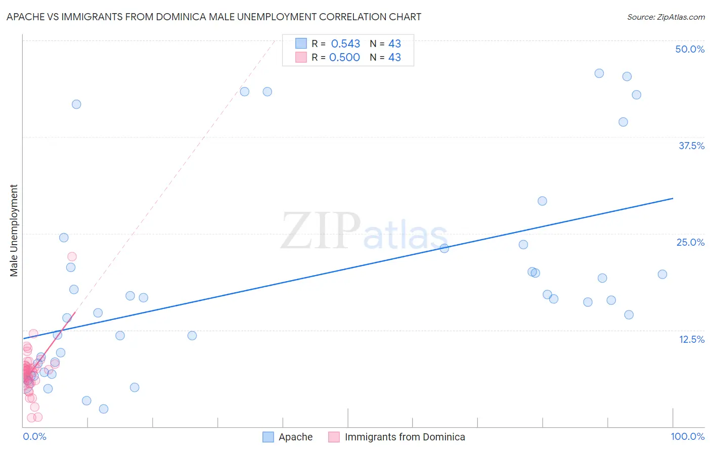 Apache vs Immigrants from Dominica Male Unemployment