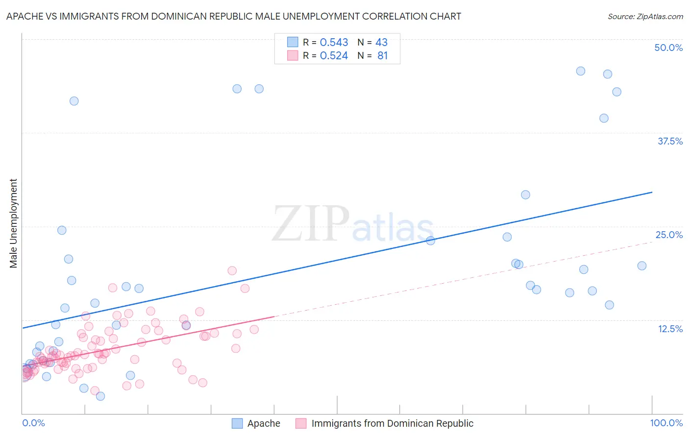 Apache vs Immigrants from Dominican Republic Male Unemployment