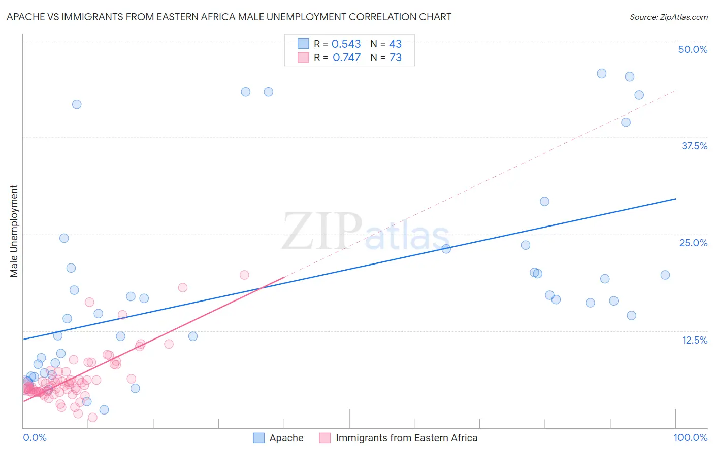 Apache vs Immigrants from Eastern Africa Male Unemployment