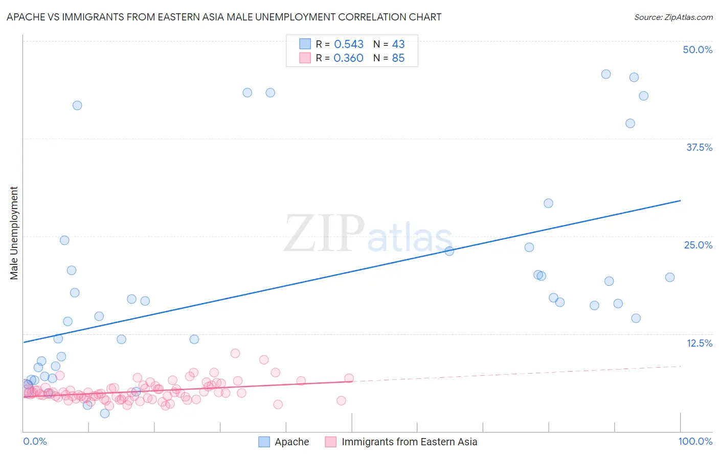 Apache vs Immigrants from Eastern Asia Male Unemployment