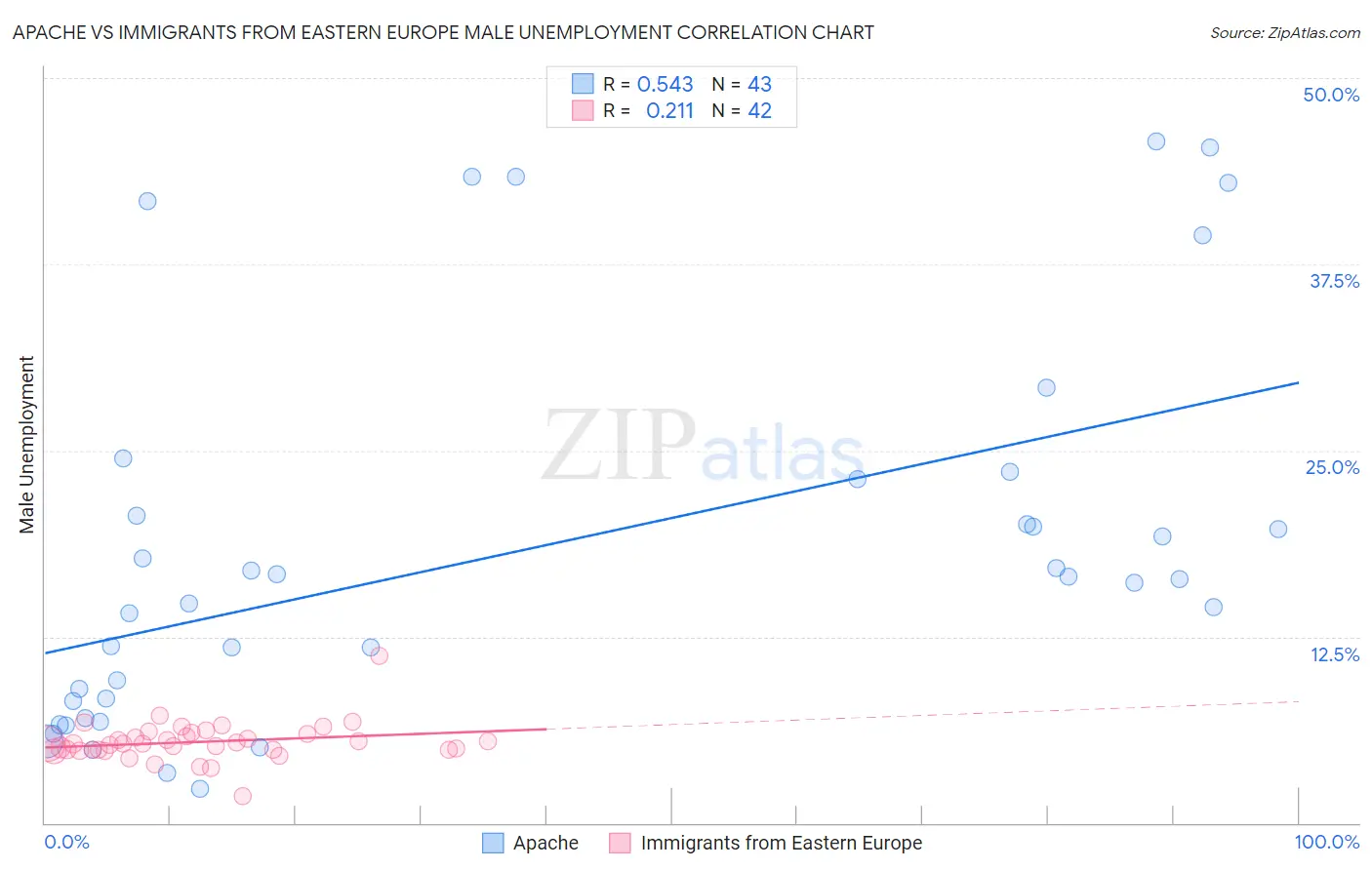 Apache vs Immigrants from Eastern Europe Male Unemployment