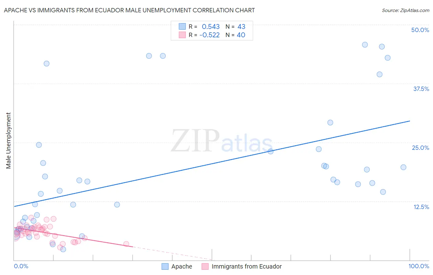 Apache vs Immigrants from Ecuador Male Unemployment