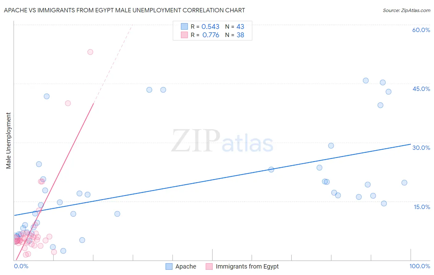 Apache vs Immigrants from Egypt Male Unemployment