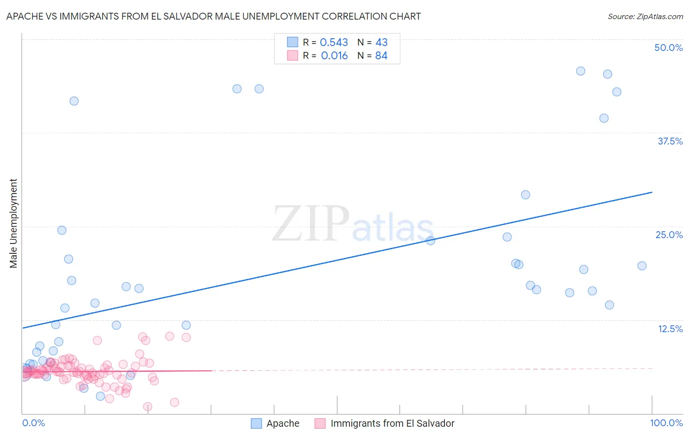 Apache vs Immigrants from El Salvador Male Unemployment