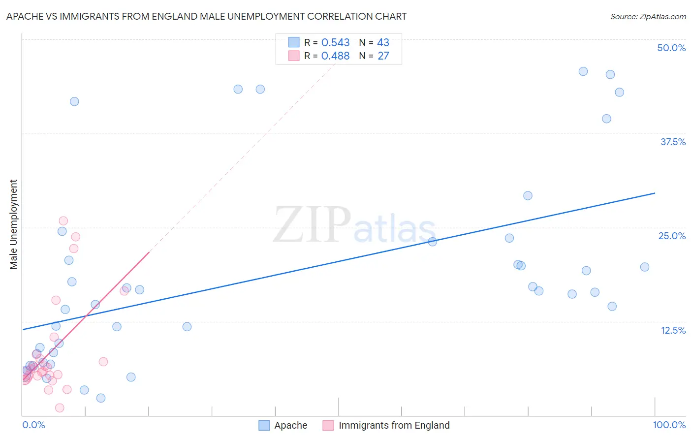 Apache vs Immigrants from England Male Unemployment