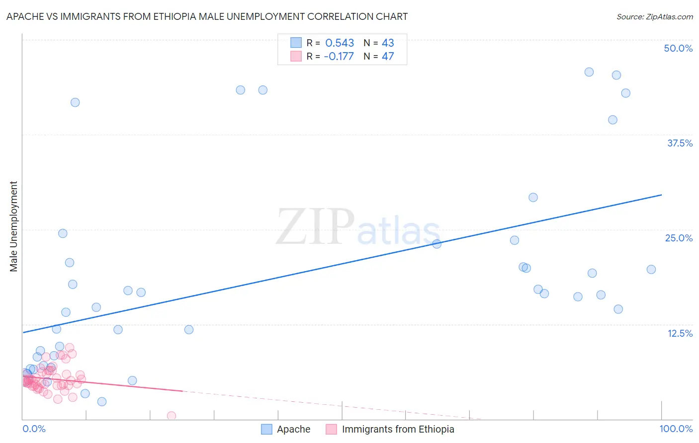 Apache vs Immigrants from Ethiopia Male Unemployment