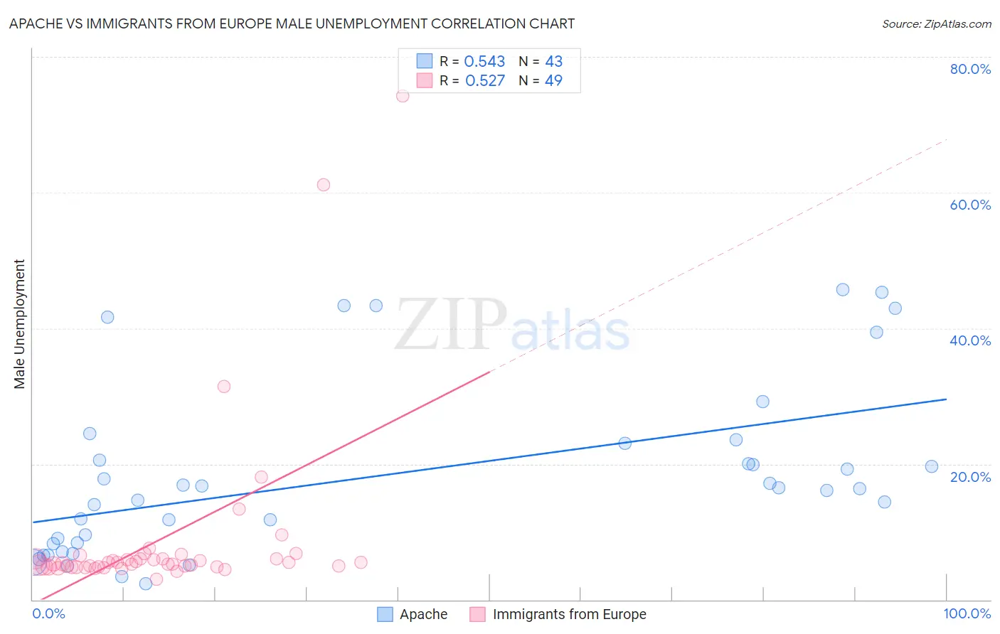 Apache vs Immigrants from Europe Male Unemployment