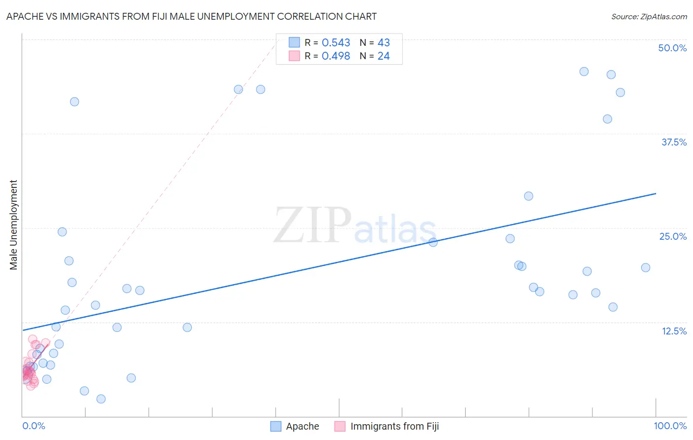 Apache vs Immigrants from Fiji Male Unemployment