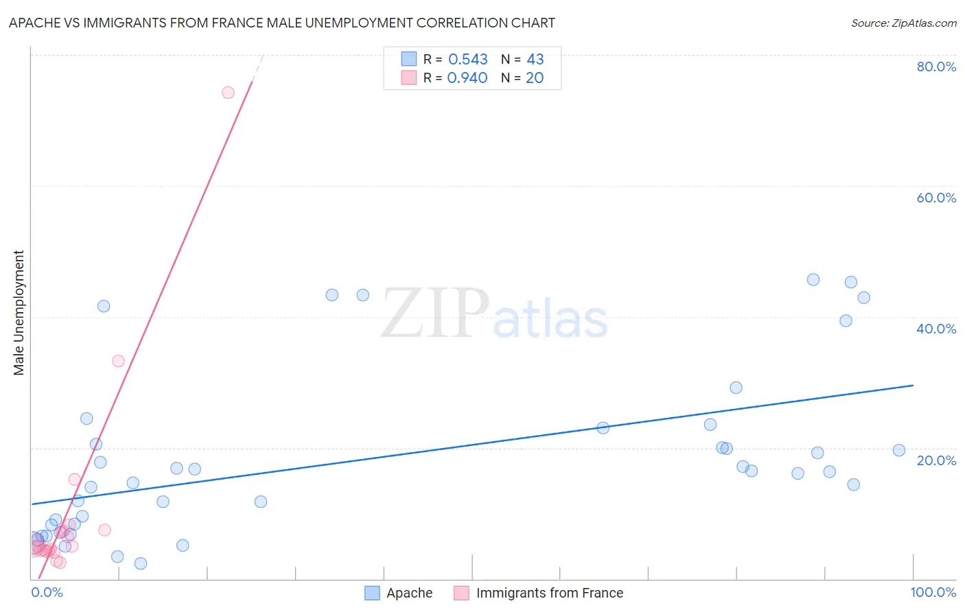 Apache vs Immigrants from France Male Unemployment