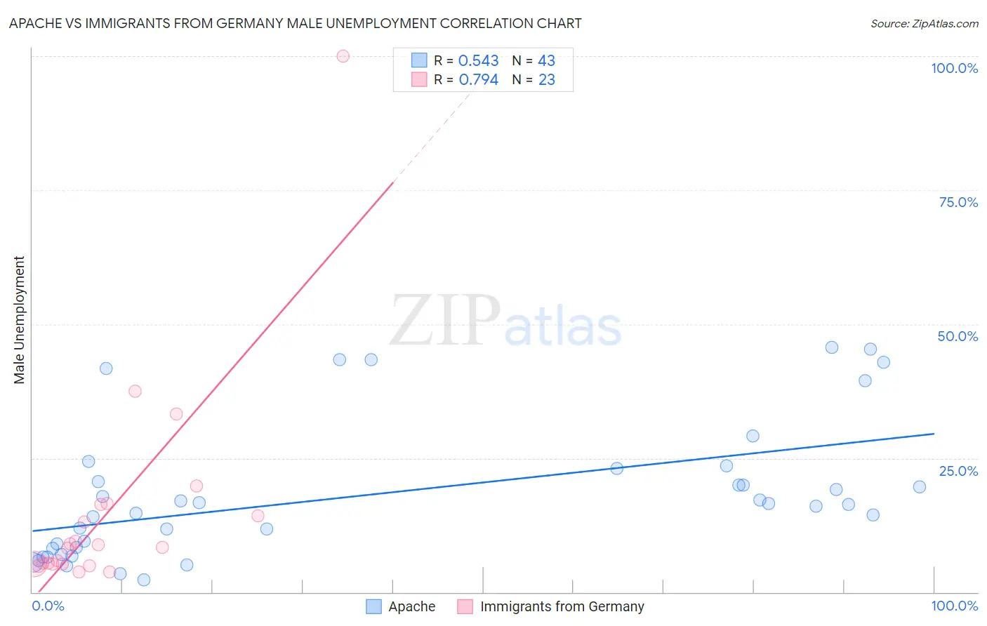 Apache vs Immigrants from Germany Male Unemployment