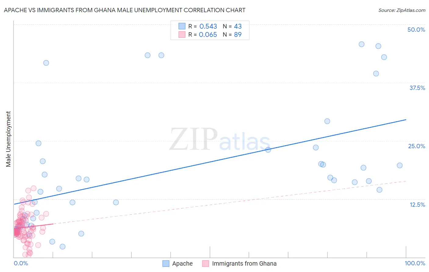 Apache vs Immigrants from Ghana Male Unemployment