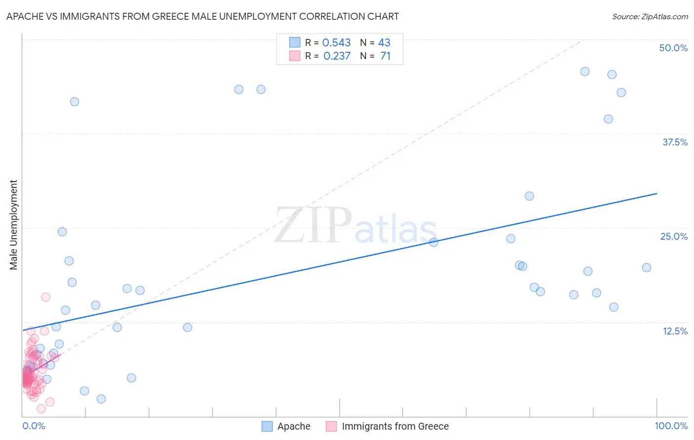 Apache vs Immigrants from Greece Male Unemployment