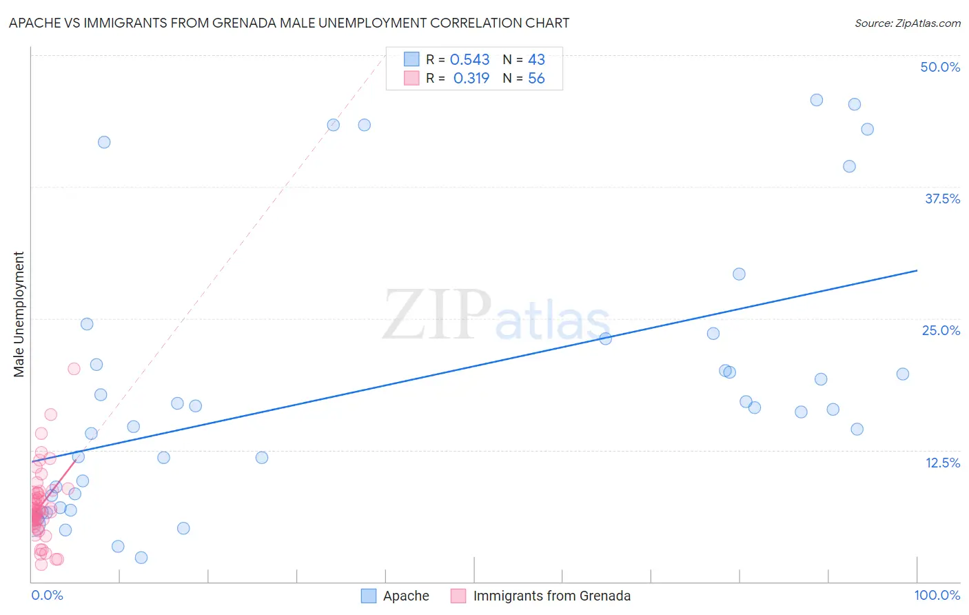 Apache vs Immigrants from Grenada Male Unemployment