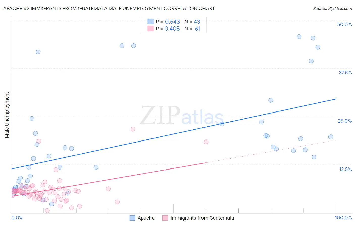 Apache vs Immigrants from Guatemala Male Unemployment