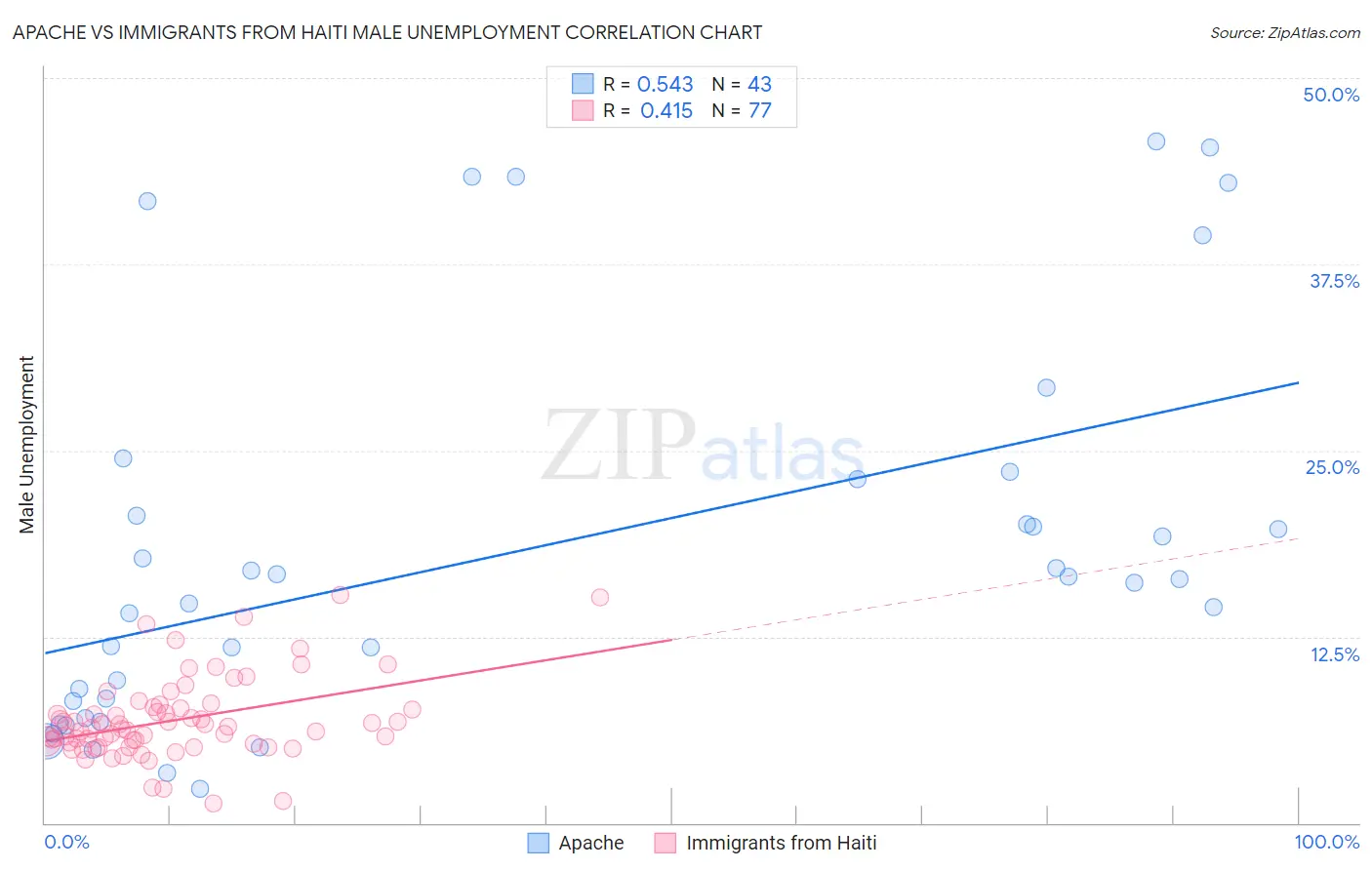 Apache vs Immigrants from Haiti Male Unemployment