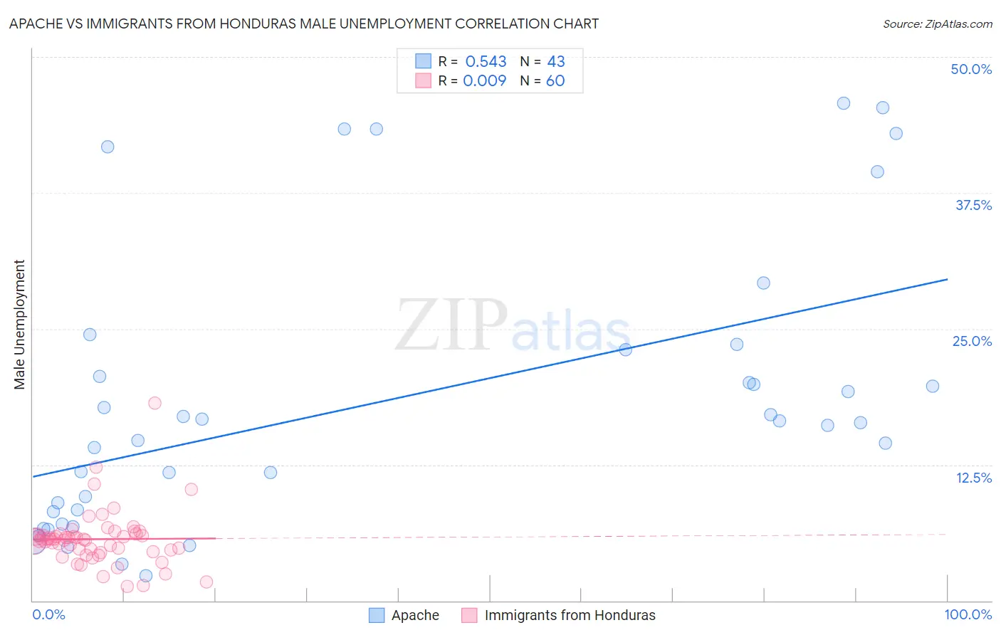 Apache vs Immigrants from Honduras Male Unemployment