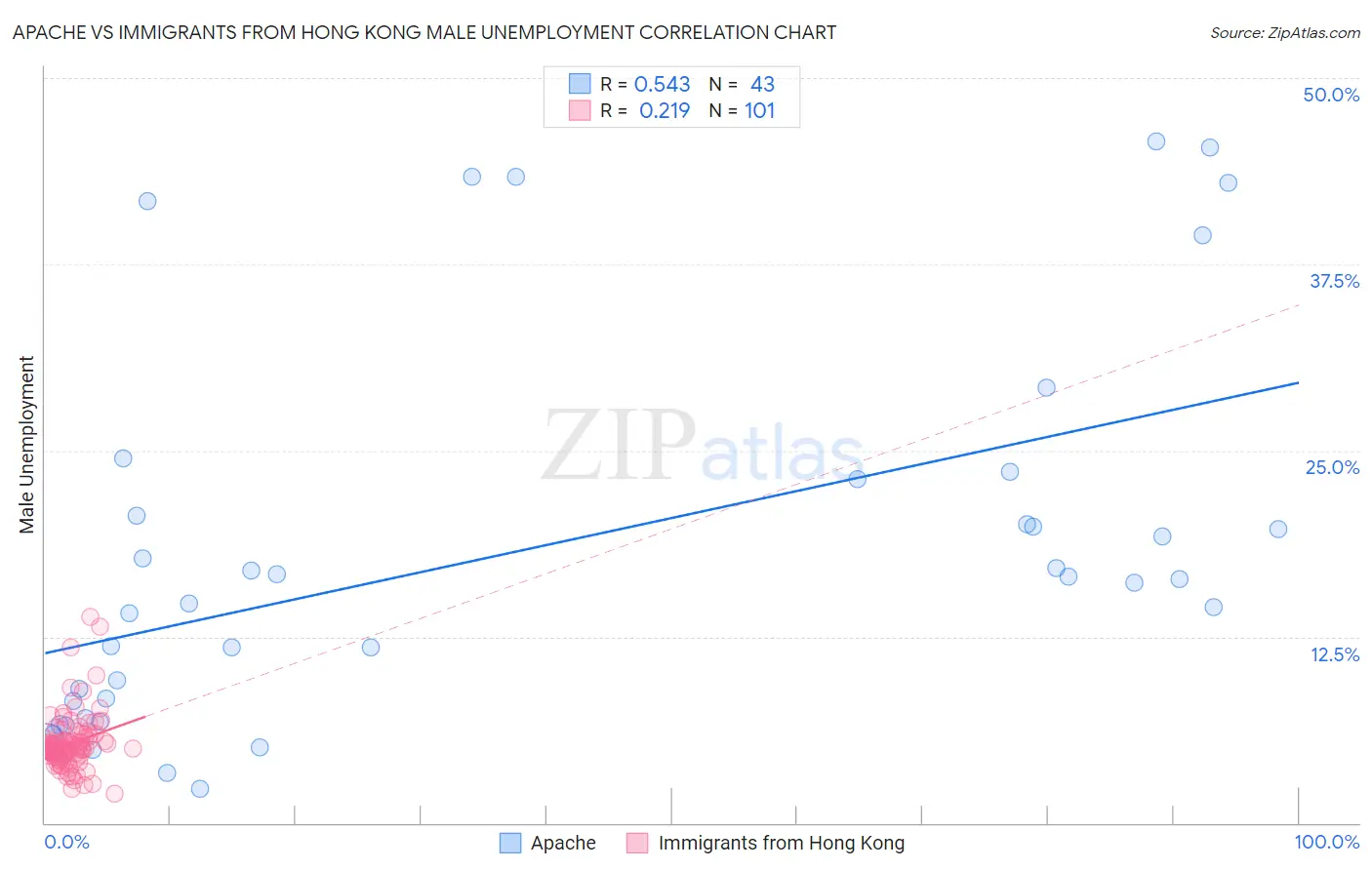 Apache vs Immigrants from Hong Kong Male Unemployment