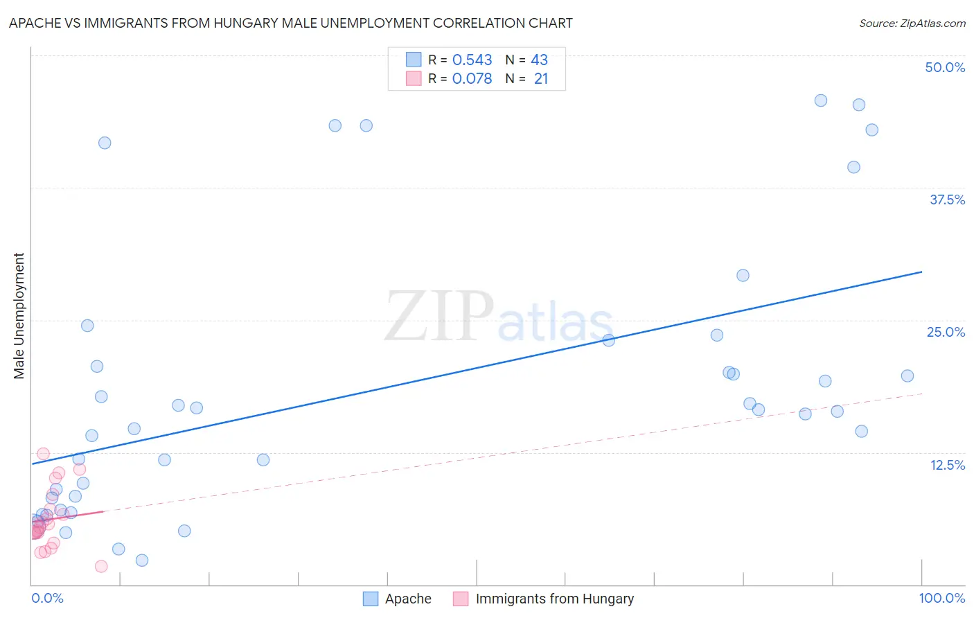 Apache vs Immigrants from Hungary Male Unemployment