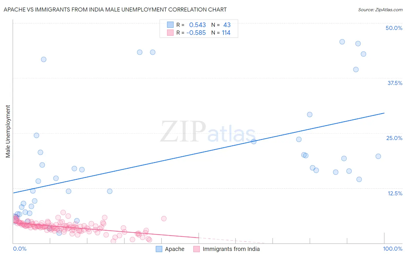 Apache vs Immigrants from India Male Unemployment