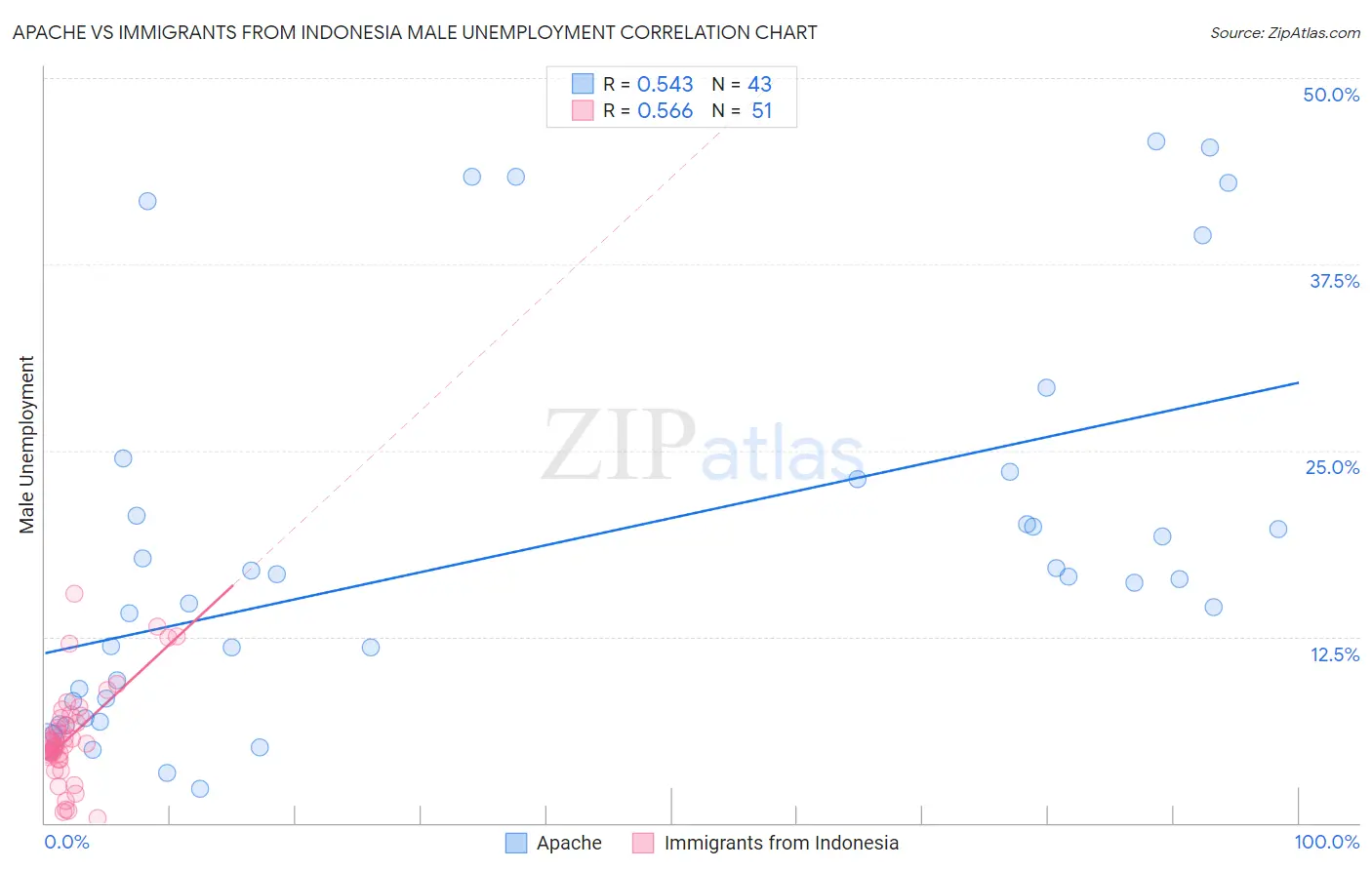 Apache vs Immigrants from Indonesia Male Unemployment