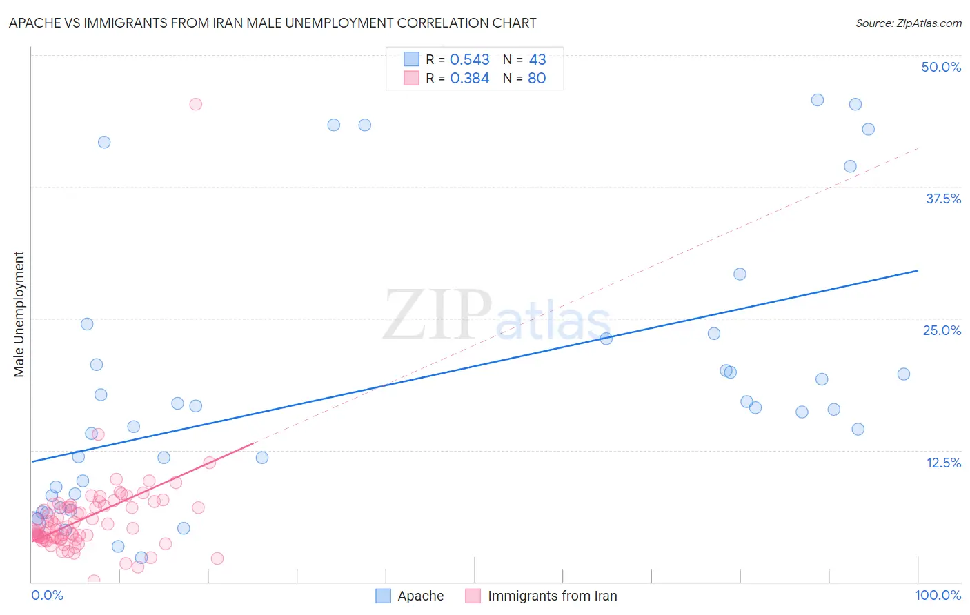 Apache vs Immigrants from Iran Male Unemployment