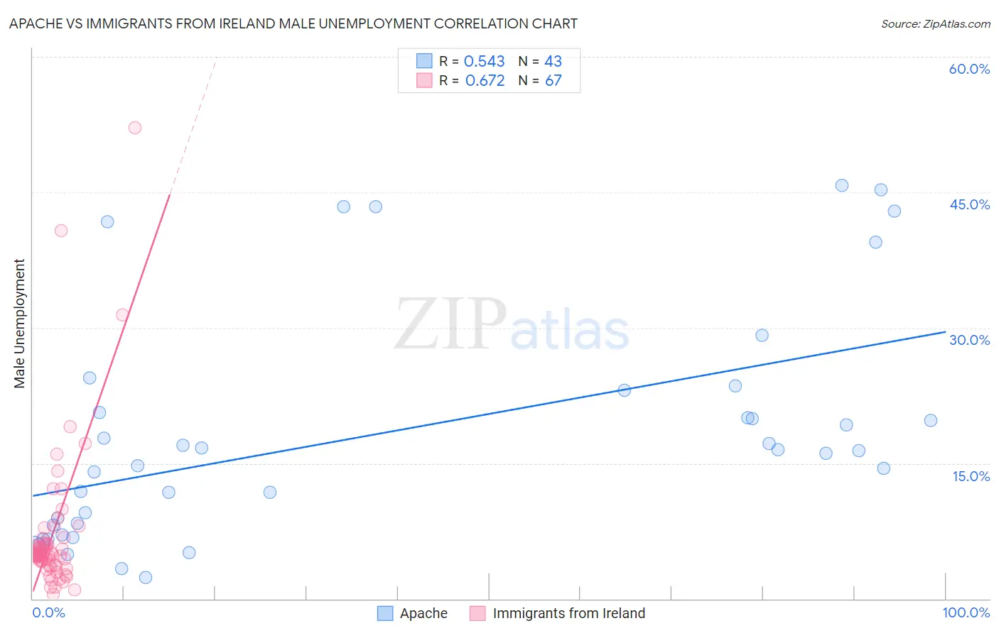 Apache vs Immigrants from Ireland Male Unemployment