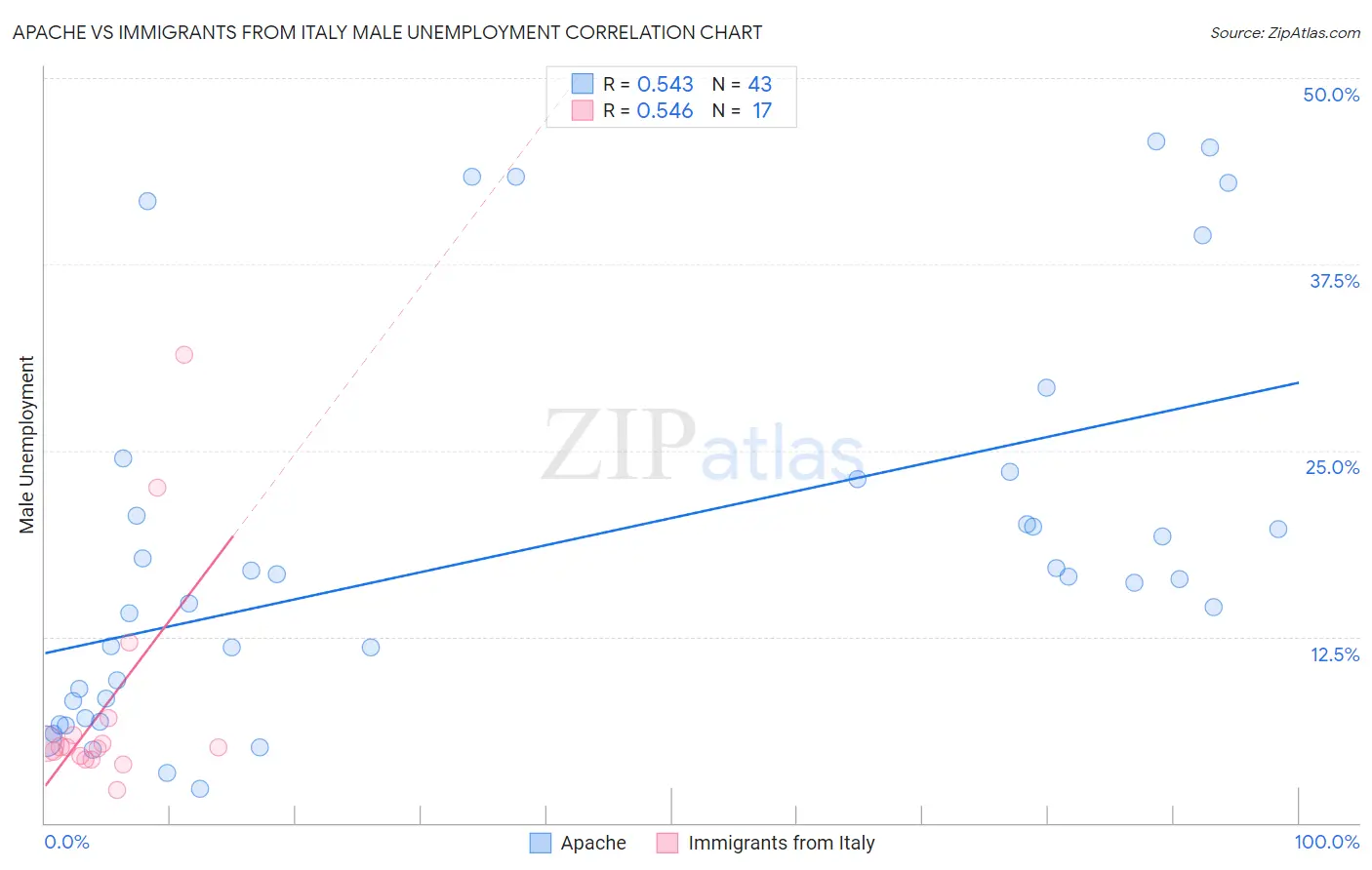 Apache vs Immigrants from Italy Male Unemployment