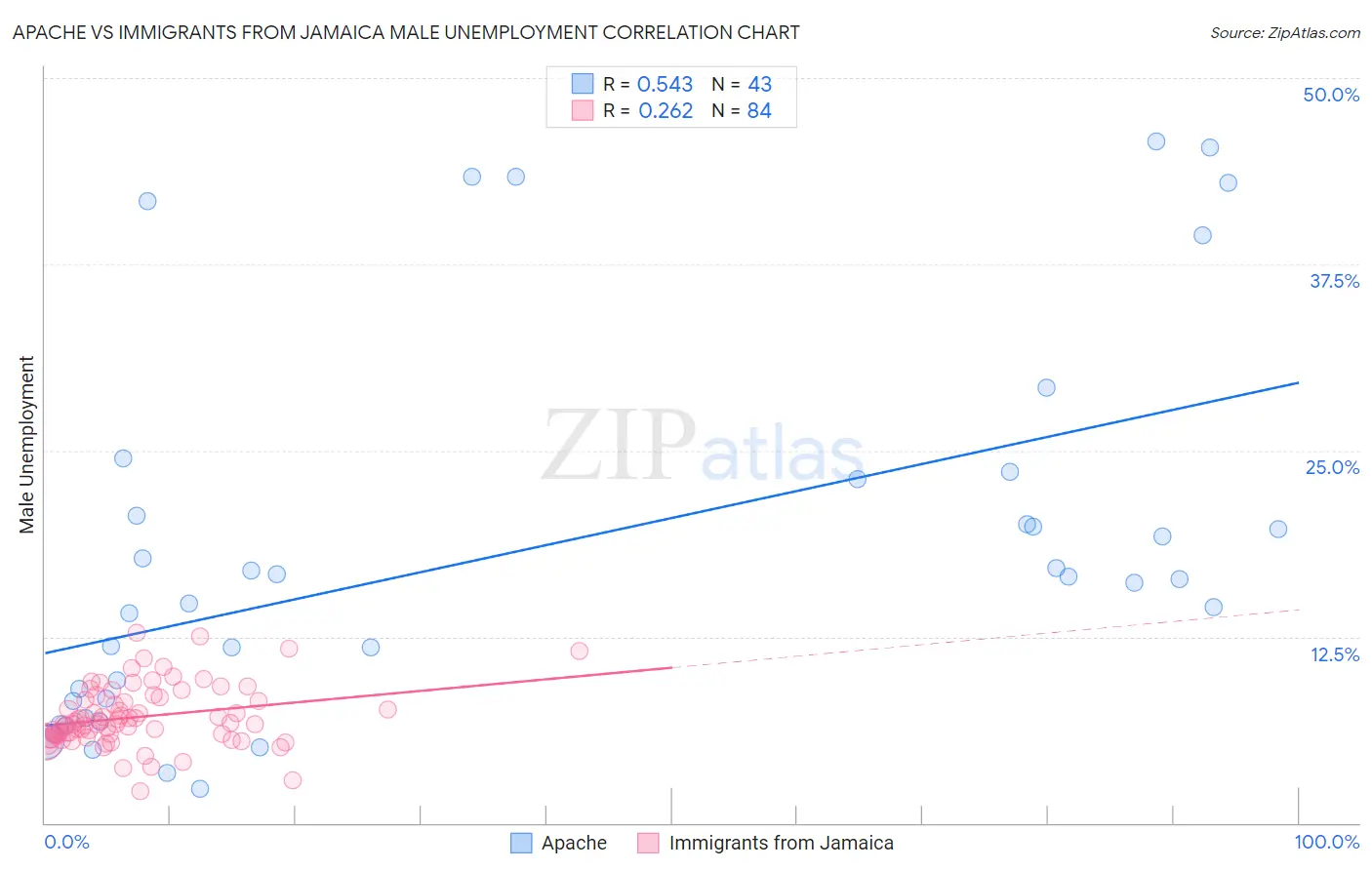 Apache vs Immigrants from Jamaica Male Unemployment