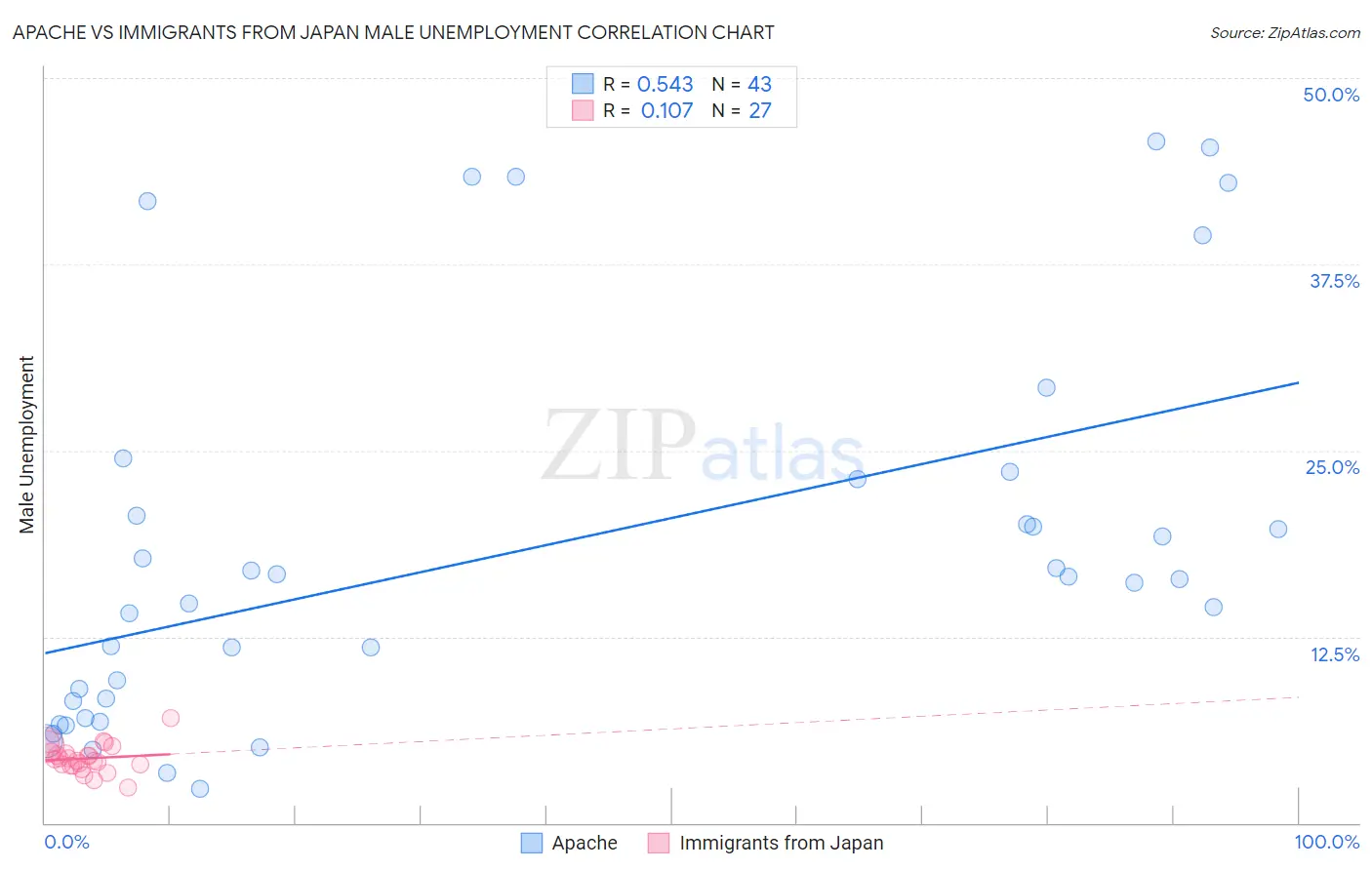 Apache vs Immigrants from Japan Male Unemployment