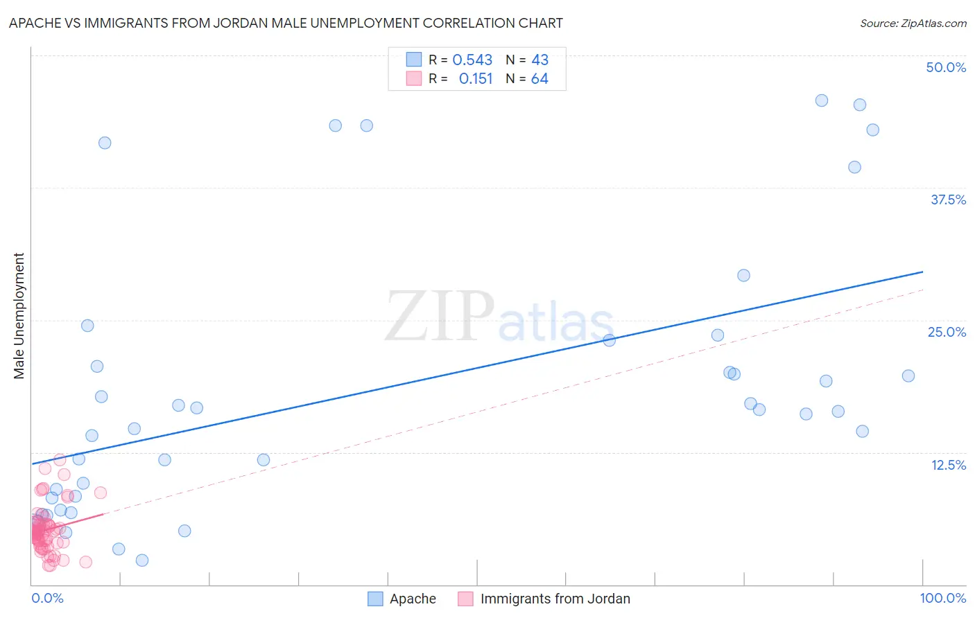 Apache vs Immigrants from Jordan Male Unemployment