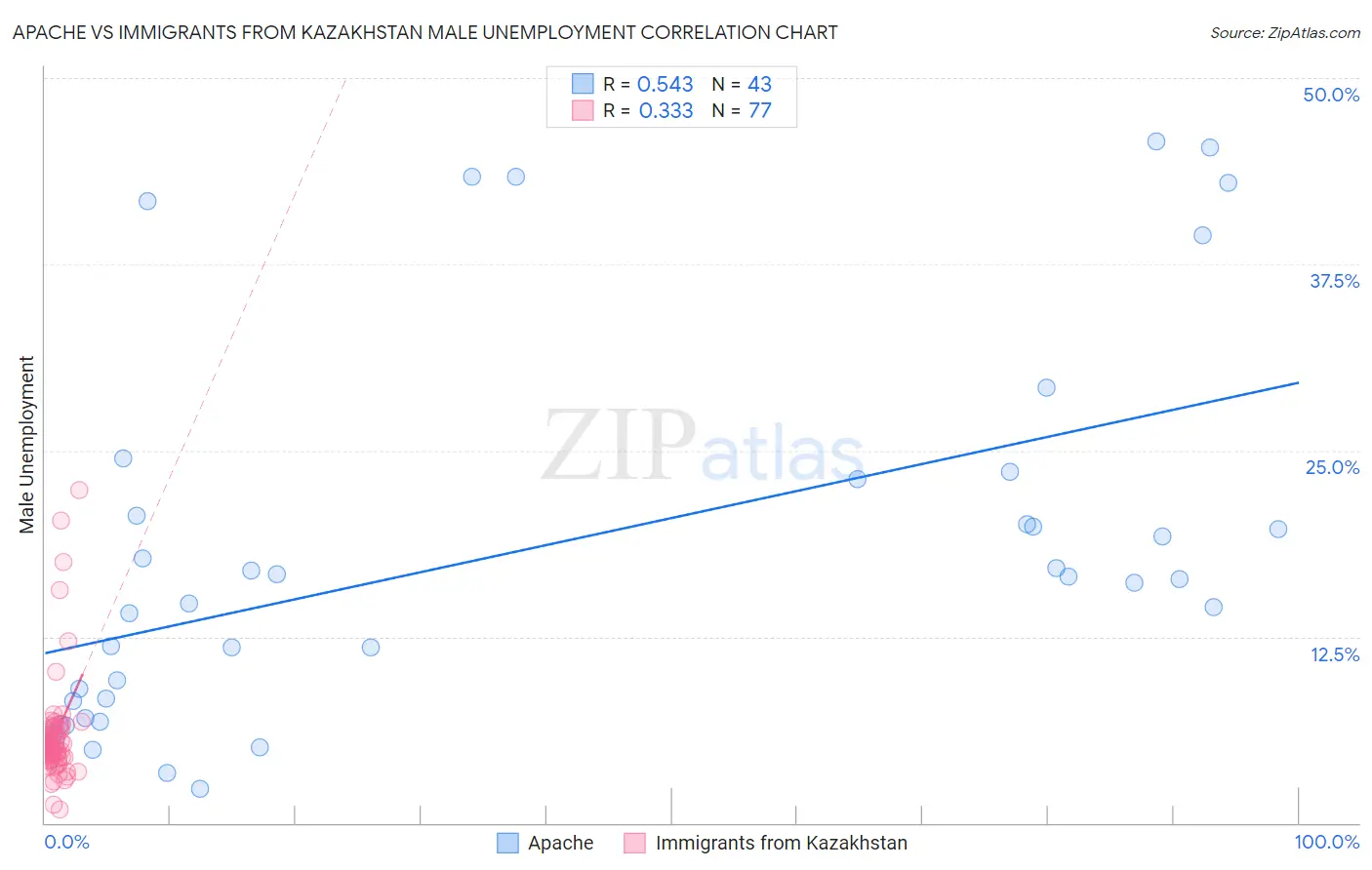 Apache vs Immigrants from Kazakhstan Male Unemployment