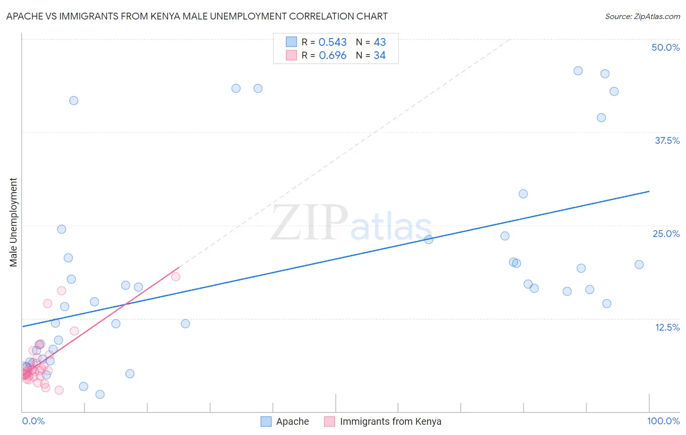 Apache vs Immigrants from Kenya Male Unemployment