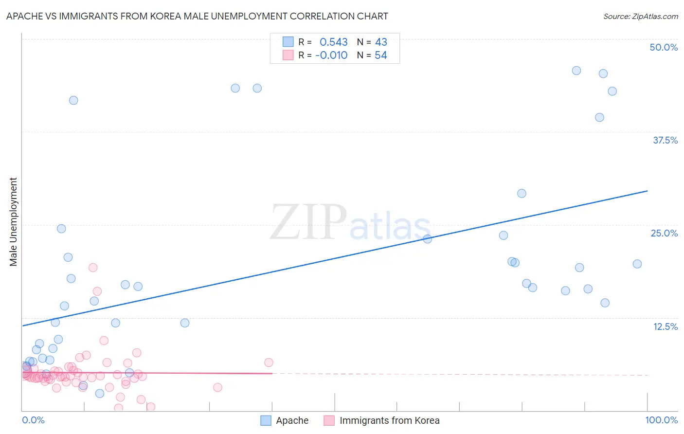 Apache vs Immigrants from Korea Male Unemployment